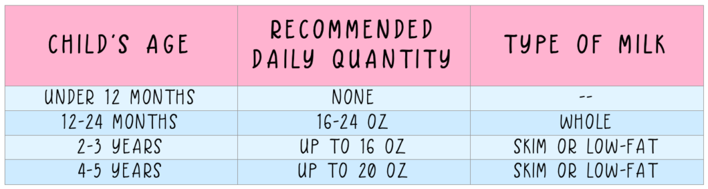 NUTRITION ED: How Much Milk Should My Child Drink? What Kind of